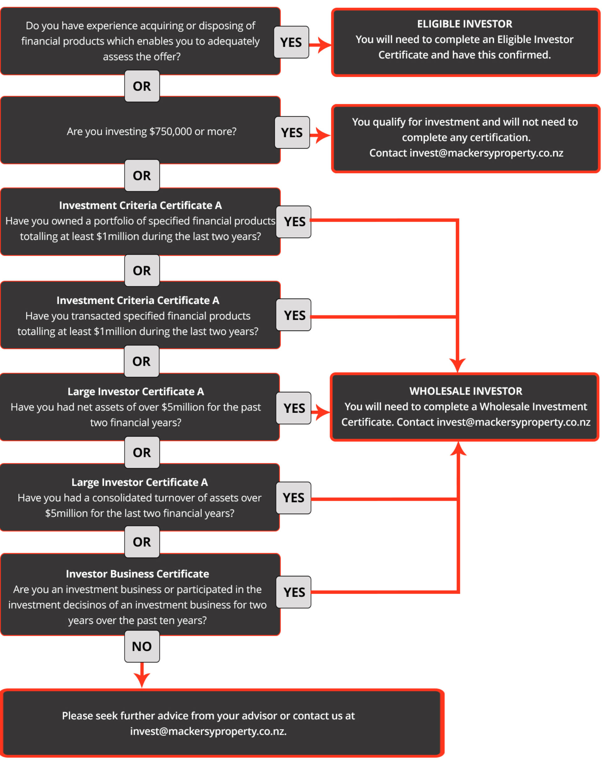 Wholesale Investor Flow Chart copy